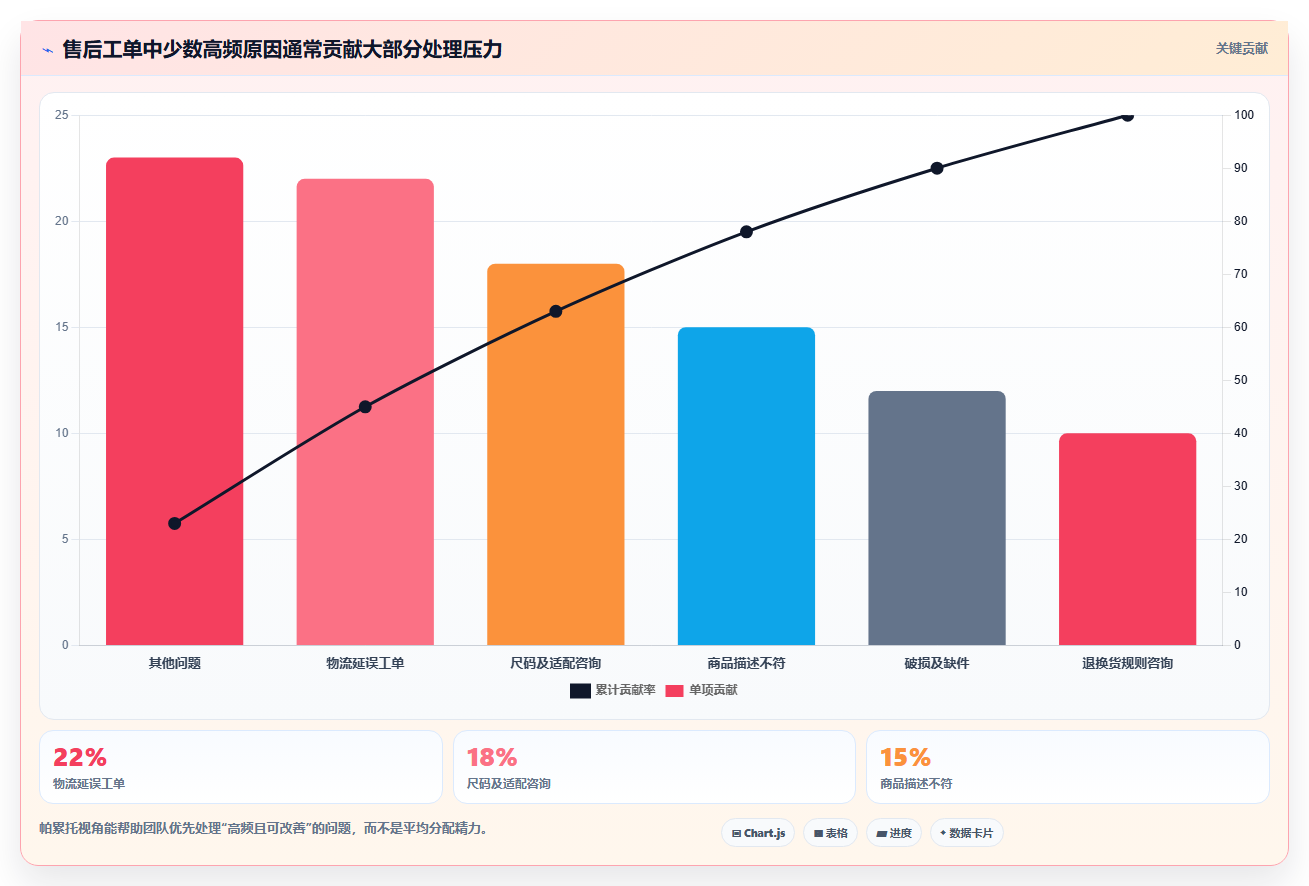 电商管理改造重点：从客服售后推进精细化运营