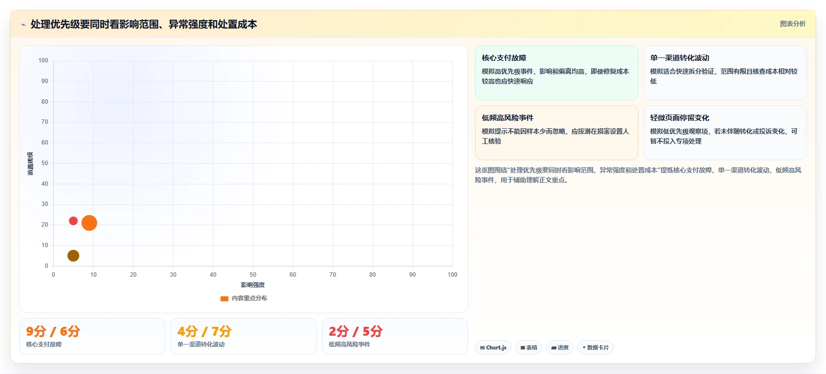 运营数据实用方法：围绕异常诊断建立日常管理