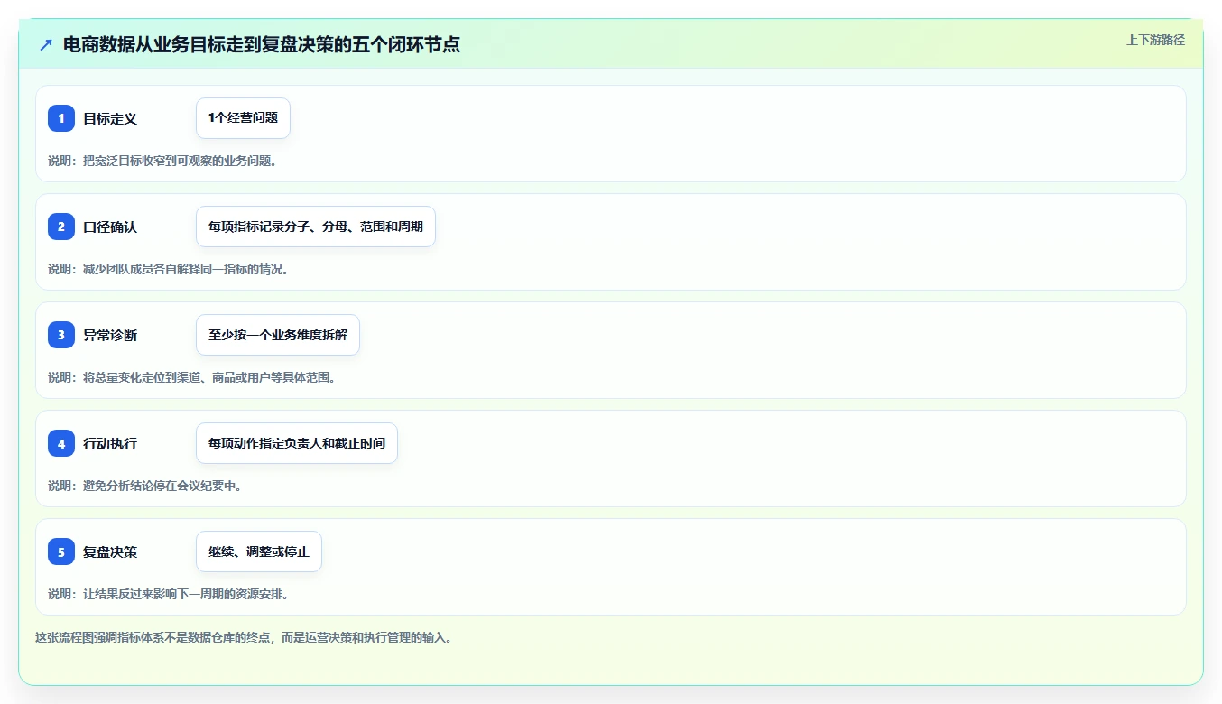 电商数据运营操作手册：数据体系对应的落地案例步骤