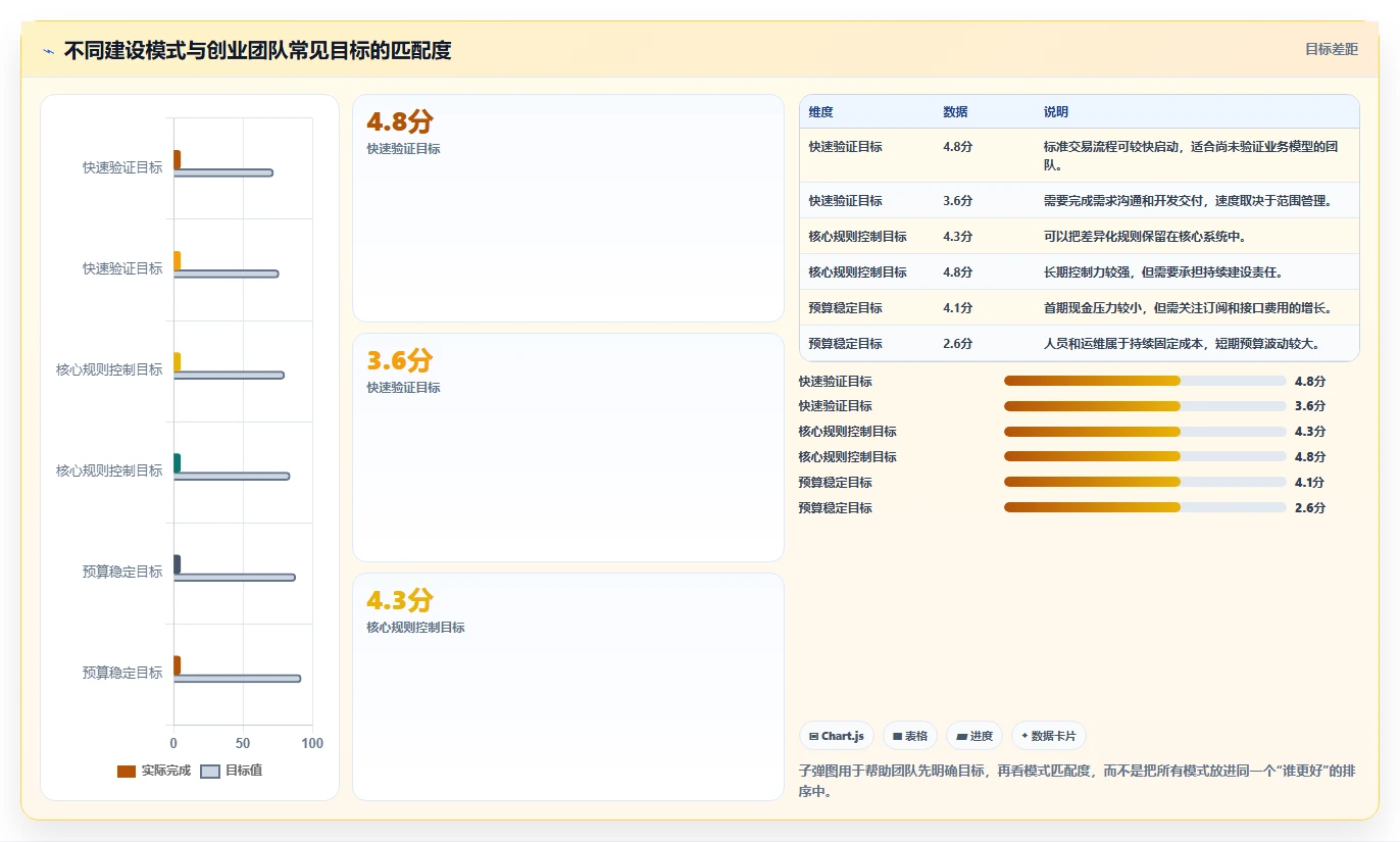 电商系统开发：创业团队管理升级：项目立项如何支撑降低长期成本