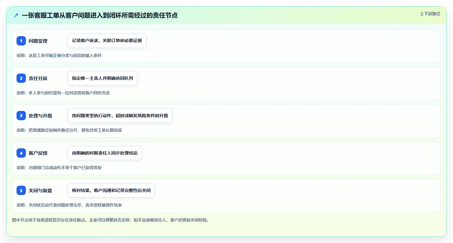 电商crm系统执行标准：客服协同环节如何体现流程设计