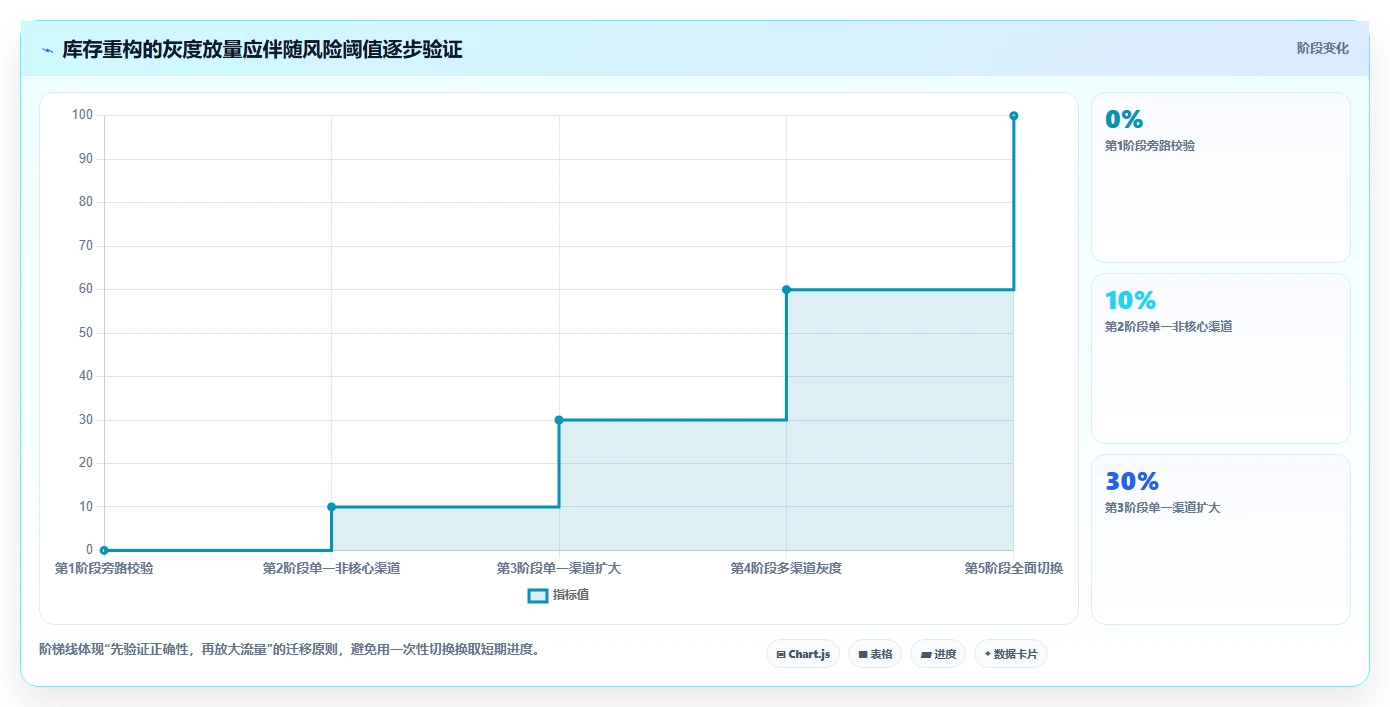 数据库存：产品技术团队落地路线图：从系统重构走向降低超卖风险