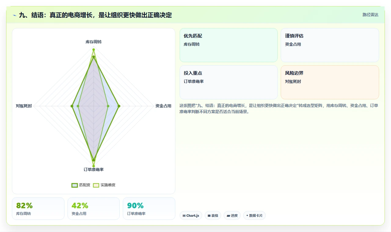 九、结语：真正的电商增长，是让组织更快做出正确决定