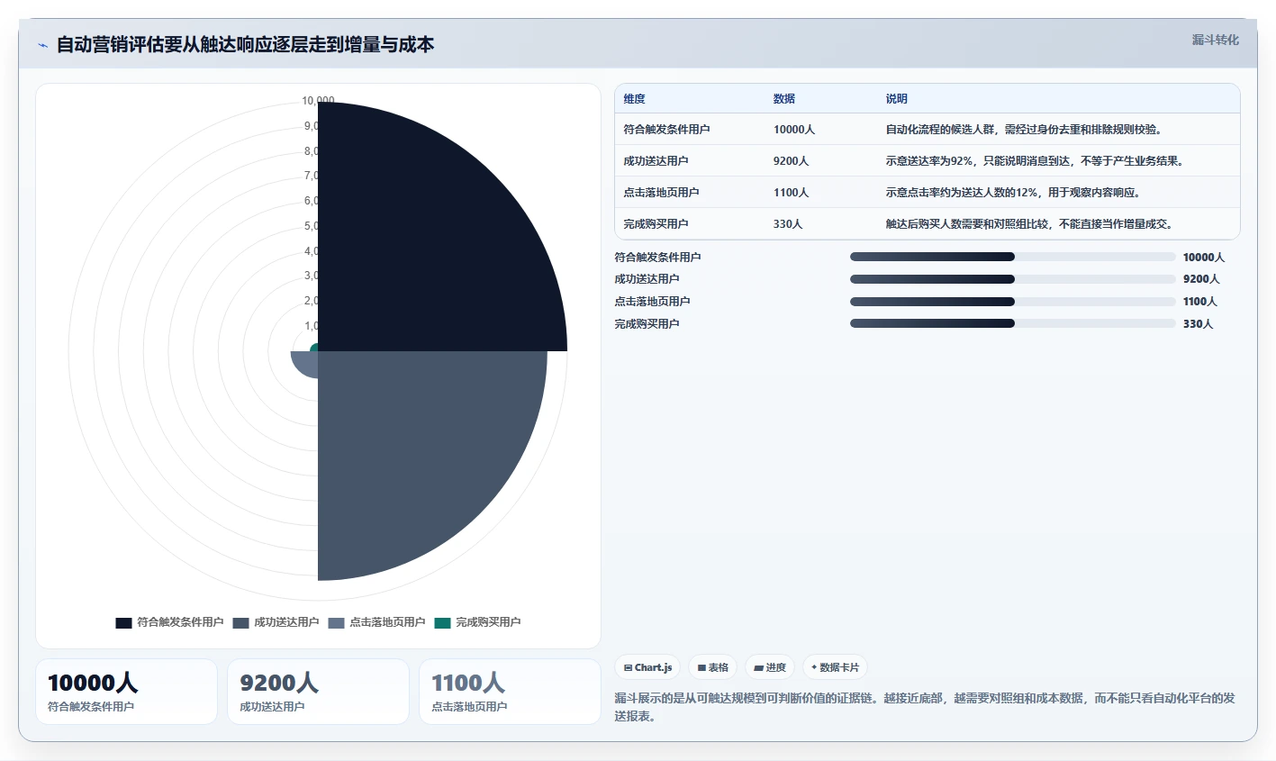 电商crm系统数据方法：用自动营销支撑进阶玩法判断