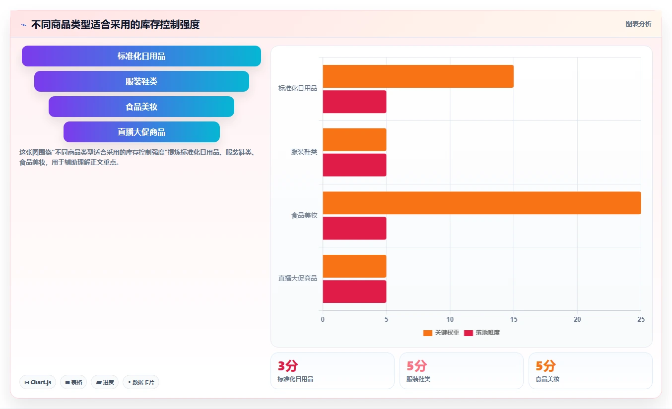 电商仓储管理：品牌零售商一页讲清：入库上架与提升库存准确率的关系
