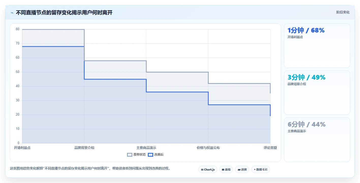 直播数据复盘：品牌商家数据视角：用停留时长验证提升用户停留