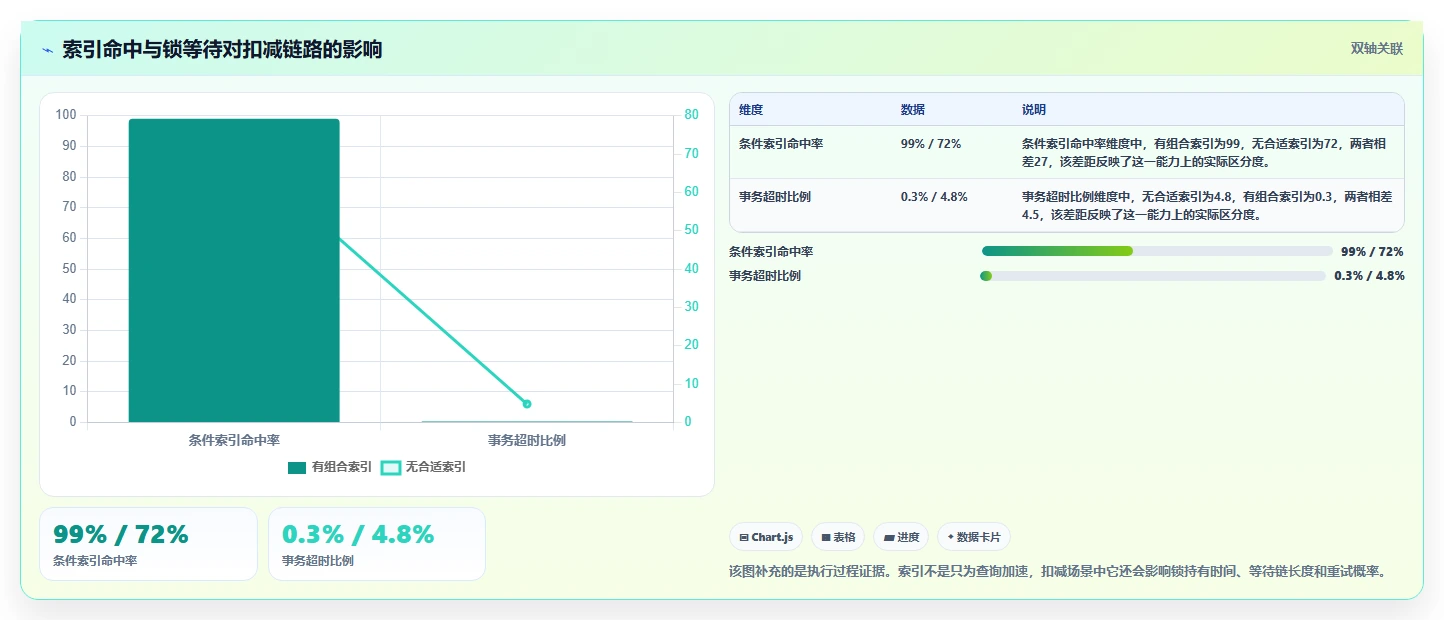 数据库存:数据库管理员一页讲清:表结构设计与保证扣减一致性的关系