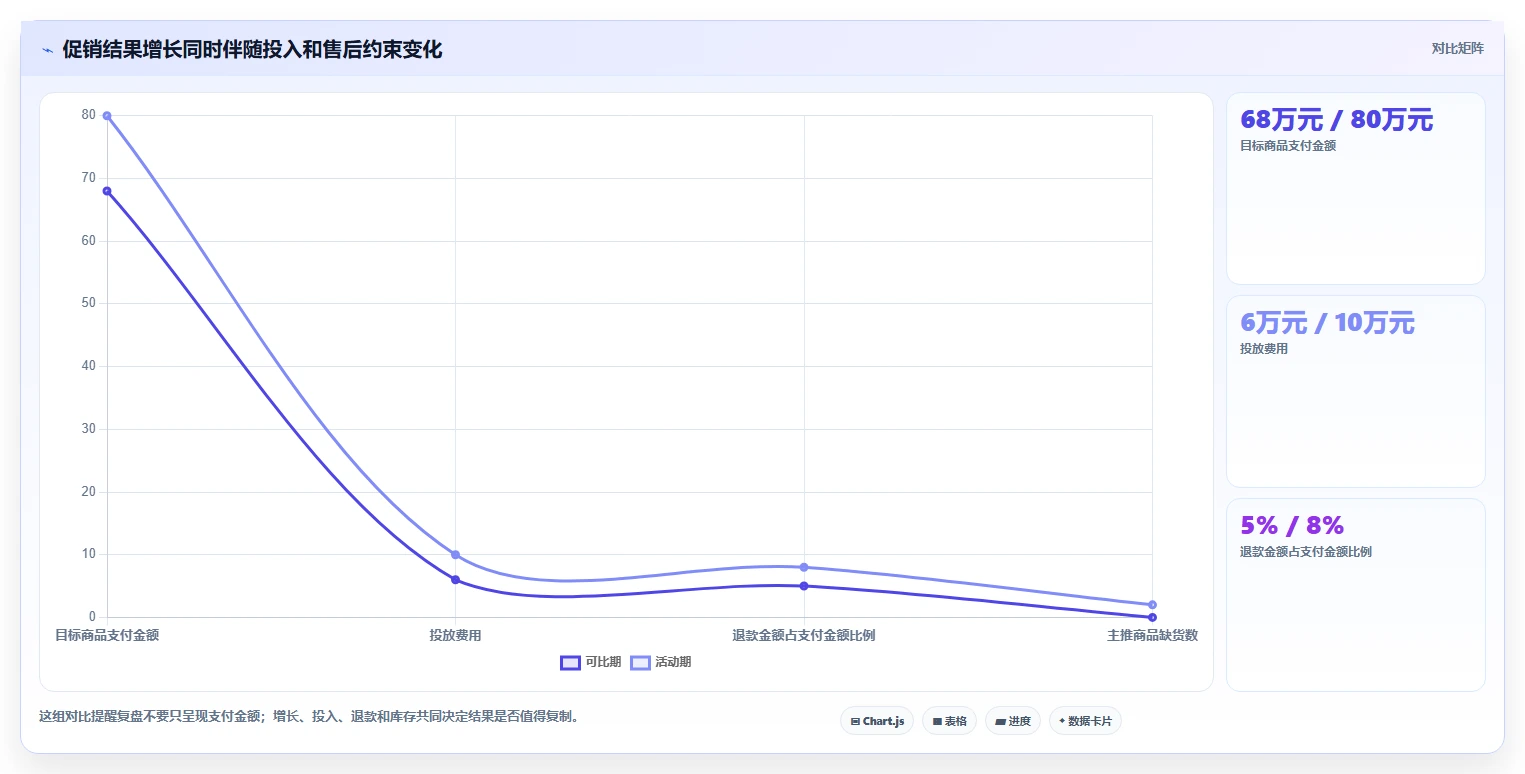 电商数据运营建设路线：从活动评估到风险排查分几步
