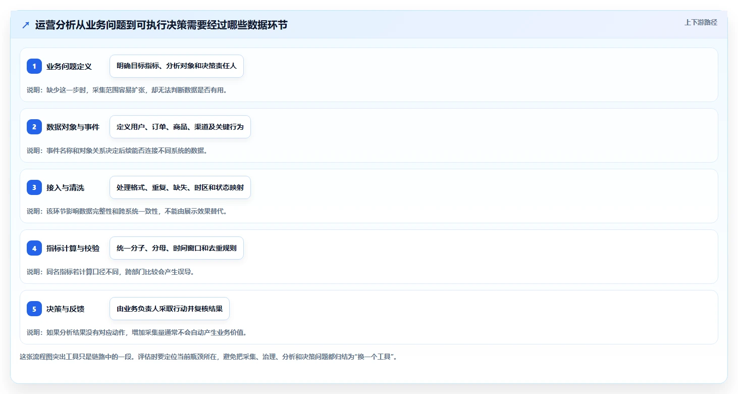 运营数据选择标准：数据采集维度如何评估工具对比