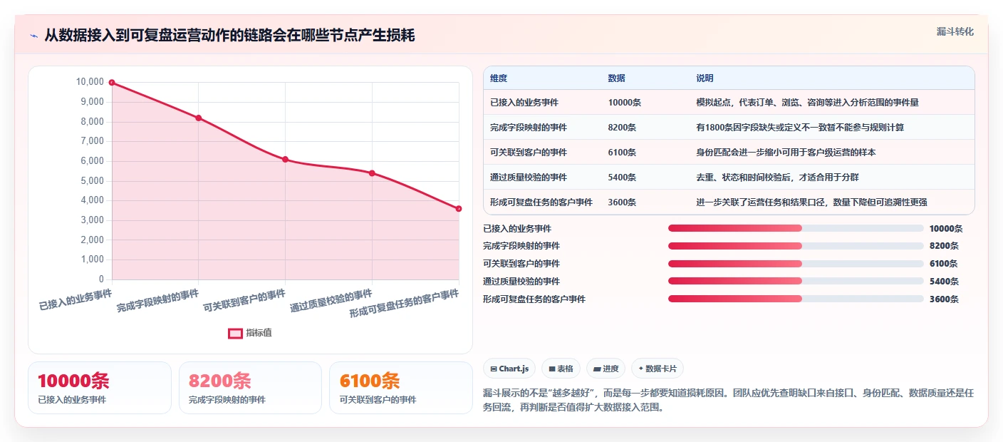 电商crm系统管理模板：围绕数据打通开展增长策略