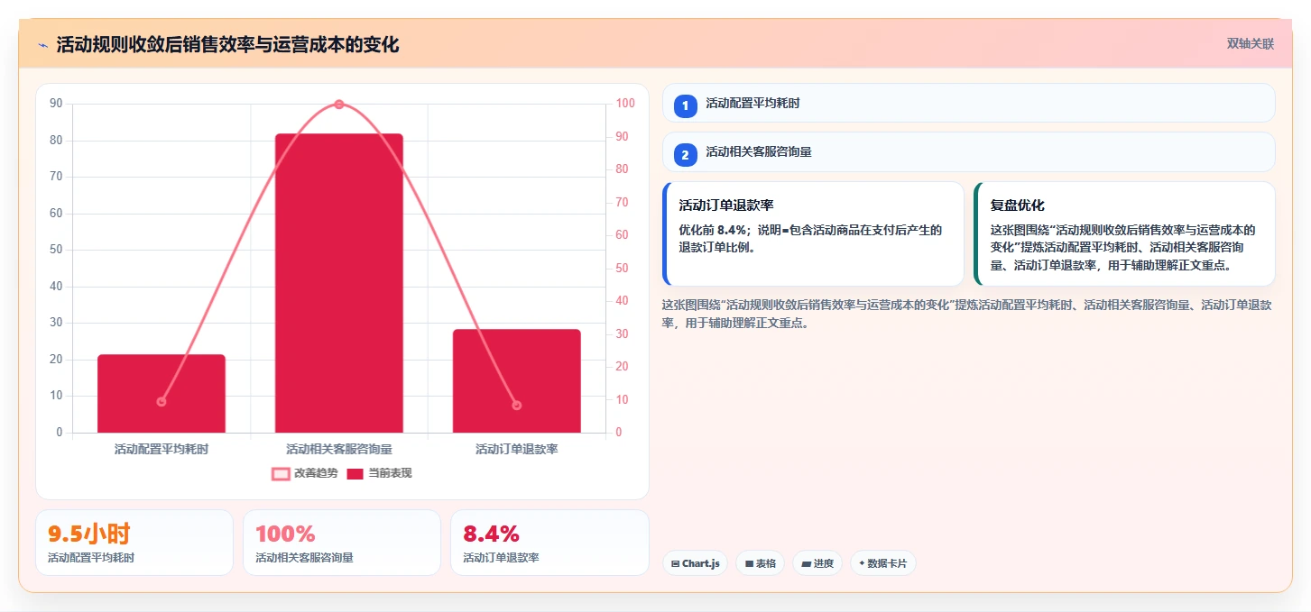 电商系统开发：运营负责人增长视角：用系统架构放大明确项目边界