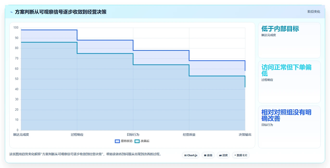 店铺运营包括哪些方面决策指南：用指标体系判断用户运营方案