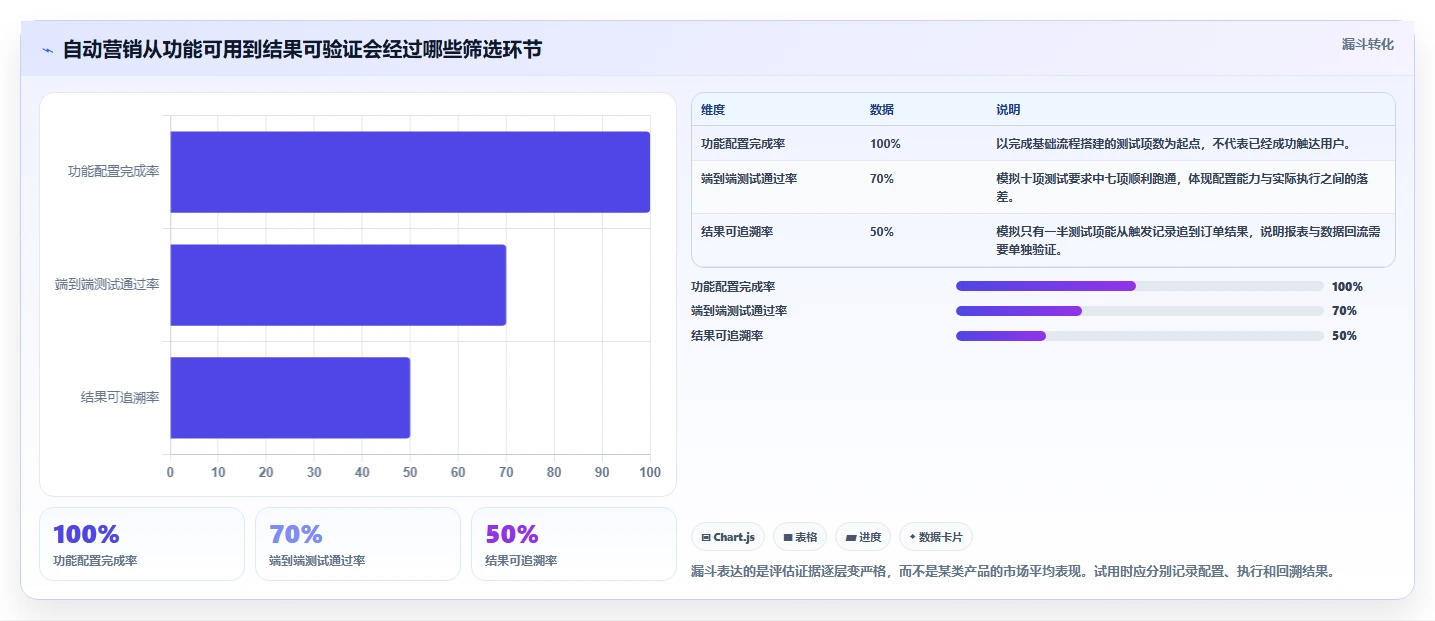 电商crm系统执行标准：自动营销环节如何体现工具对比