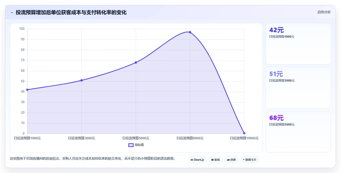 直播数据复盘：投流人员采购前必读：评估客单价时如何避开互动率低