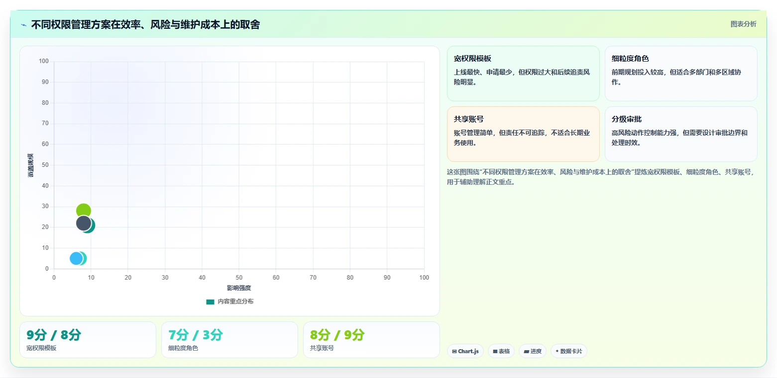 运营管理平台操作手册：权限管理对应的新手避坑步骤