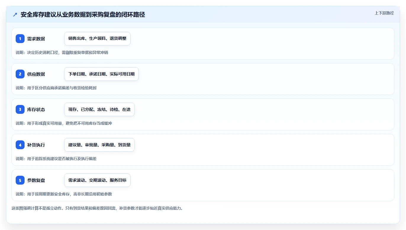 仓库安全库存管理工作指南:用系统搭建解决采购周期问题