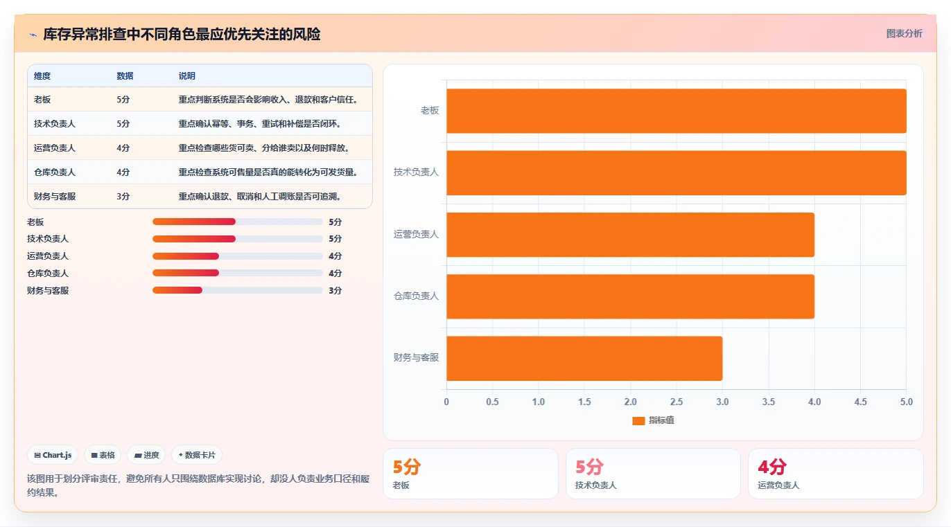 数据库存：电商企业老板版方案：并发扣减的目标、动作与检查点