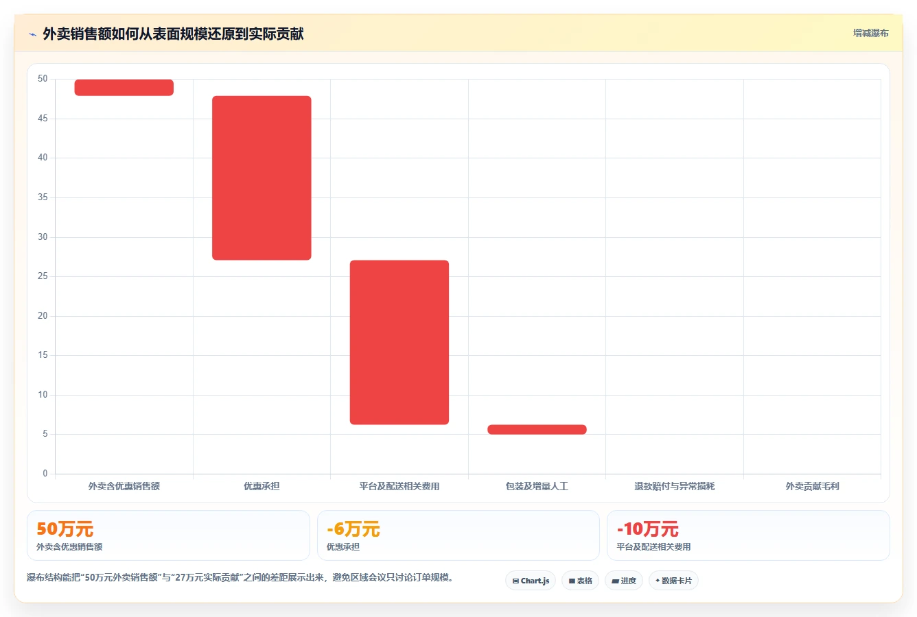 餐饮店报表：区域经理常见问题汇总：外卖占比与门店差异大一次讲清