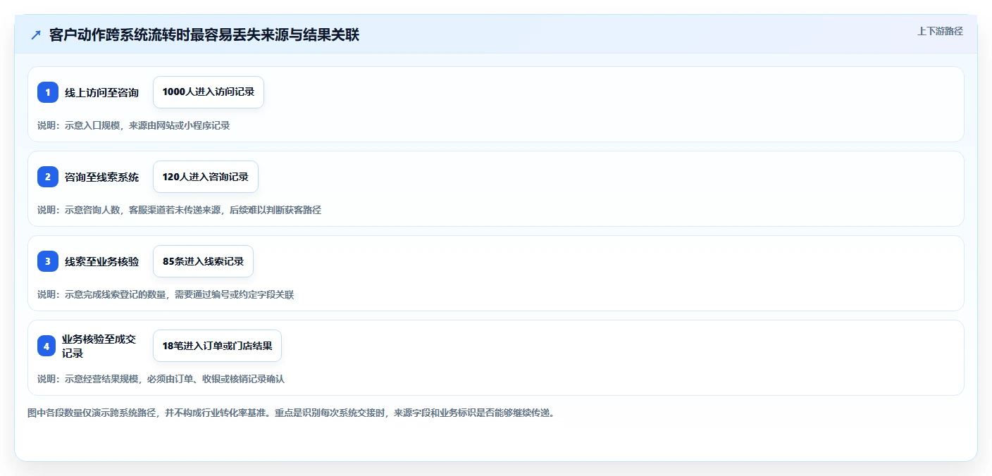 运营数据配置指南：转化漏斗需要哪些中小商家设置