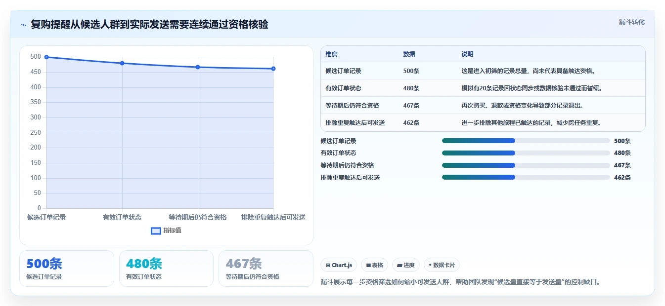电商crm系统管理要点：自动营销的风险排查如何设计