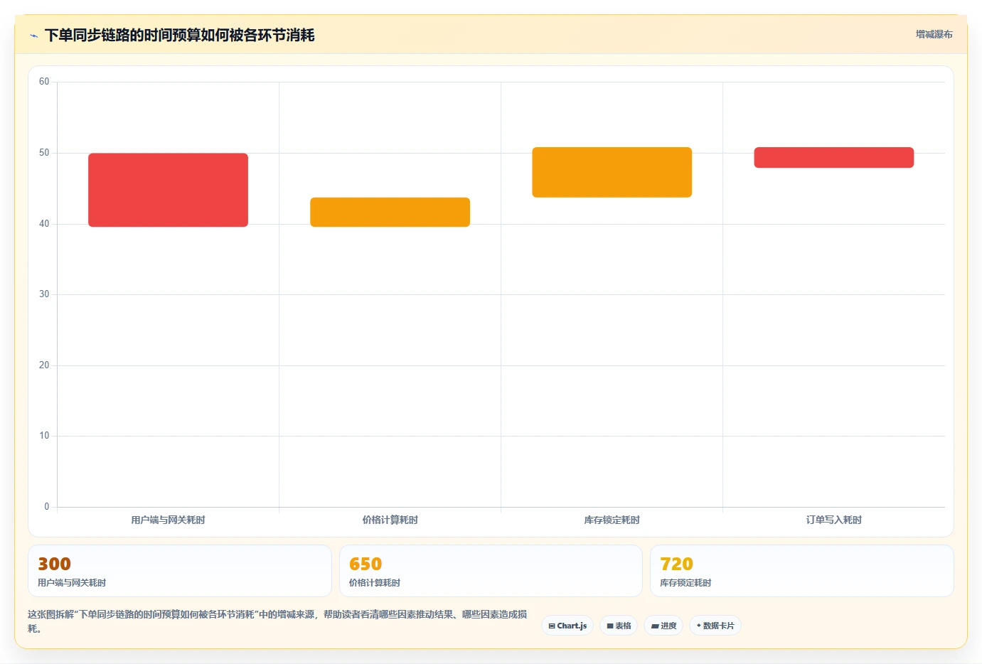 电商系统开发：技术负责人从零入门：接口联调先掌握系统架构