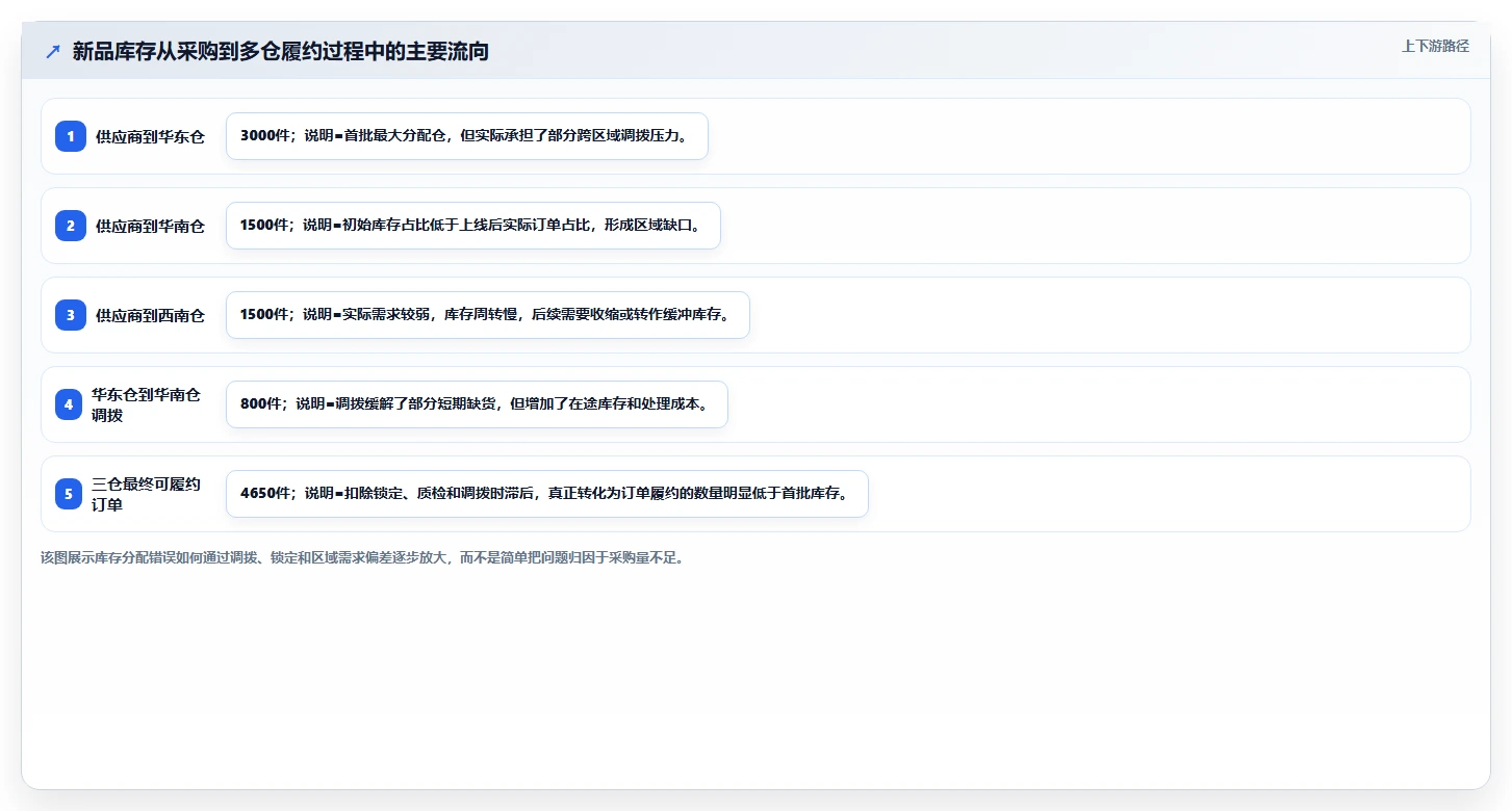 电商仓储管理：电商卖家年度规划：新品上架怎样持续改善改善多仓协同