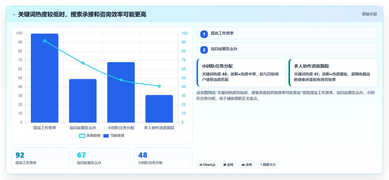 小红书数据分析：创业团队选型思路：爆文复盘应重点评估关键词热度