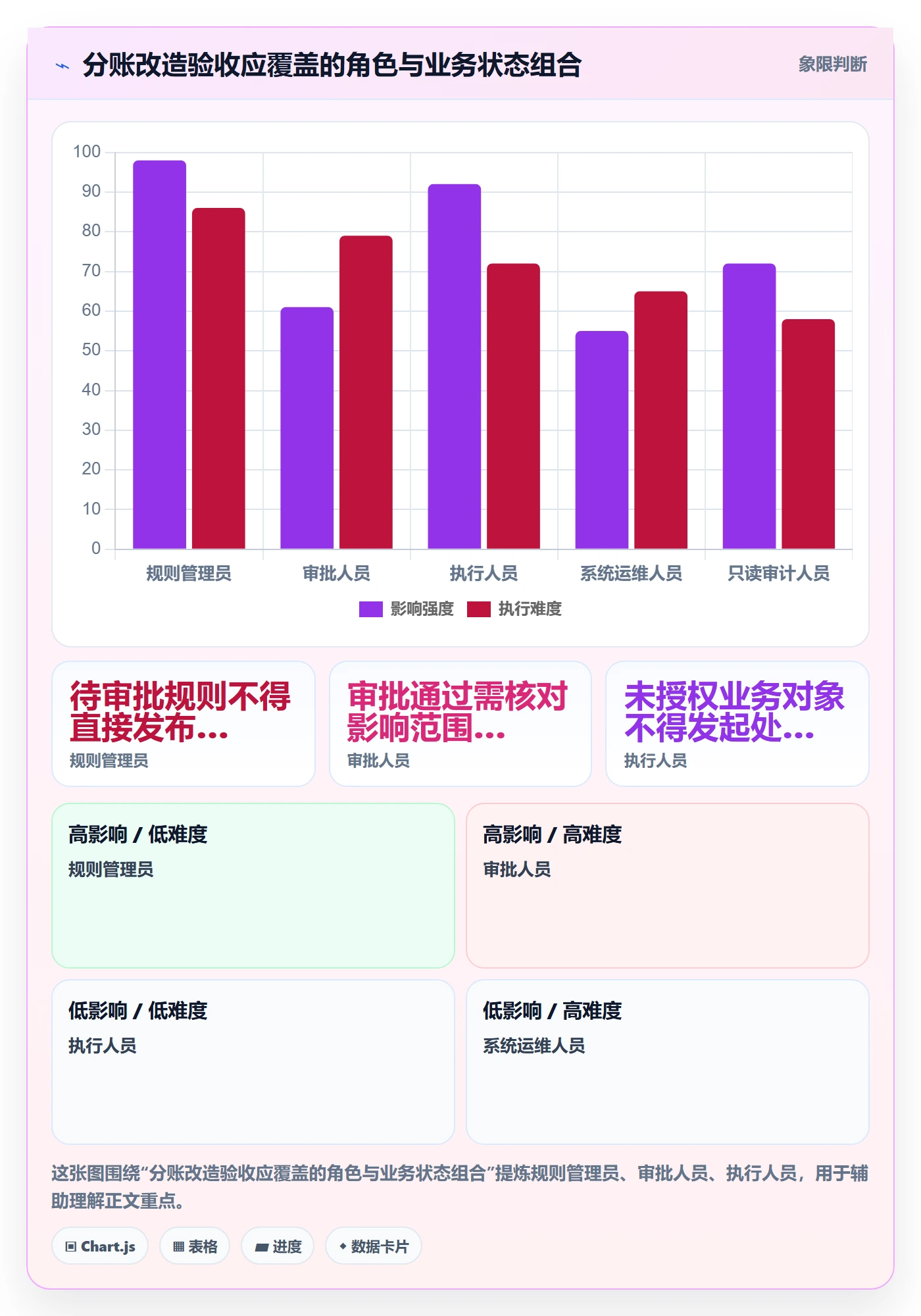 分账系统改造重点：从权限风控推进落地案例