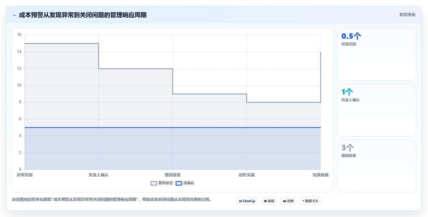 电商数据运营应用思路：围绕指标拆解拆解成本控制