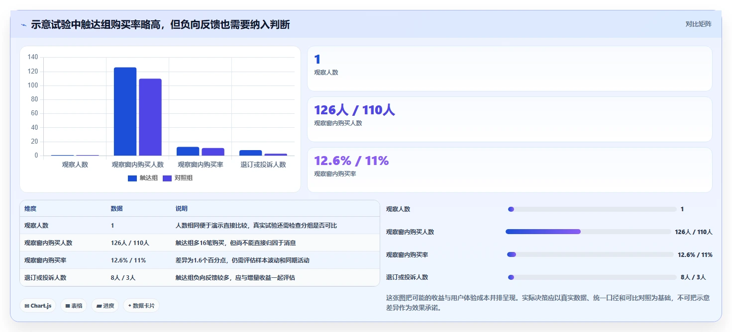 电商crm系统实用方法：围绕私域触达建立流程设计