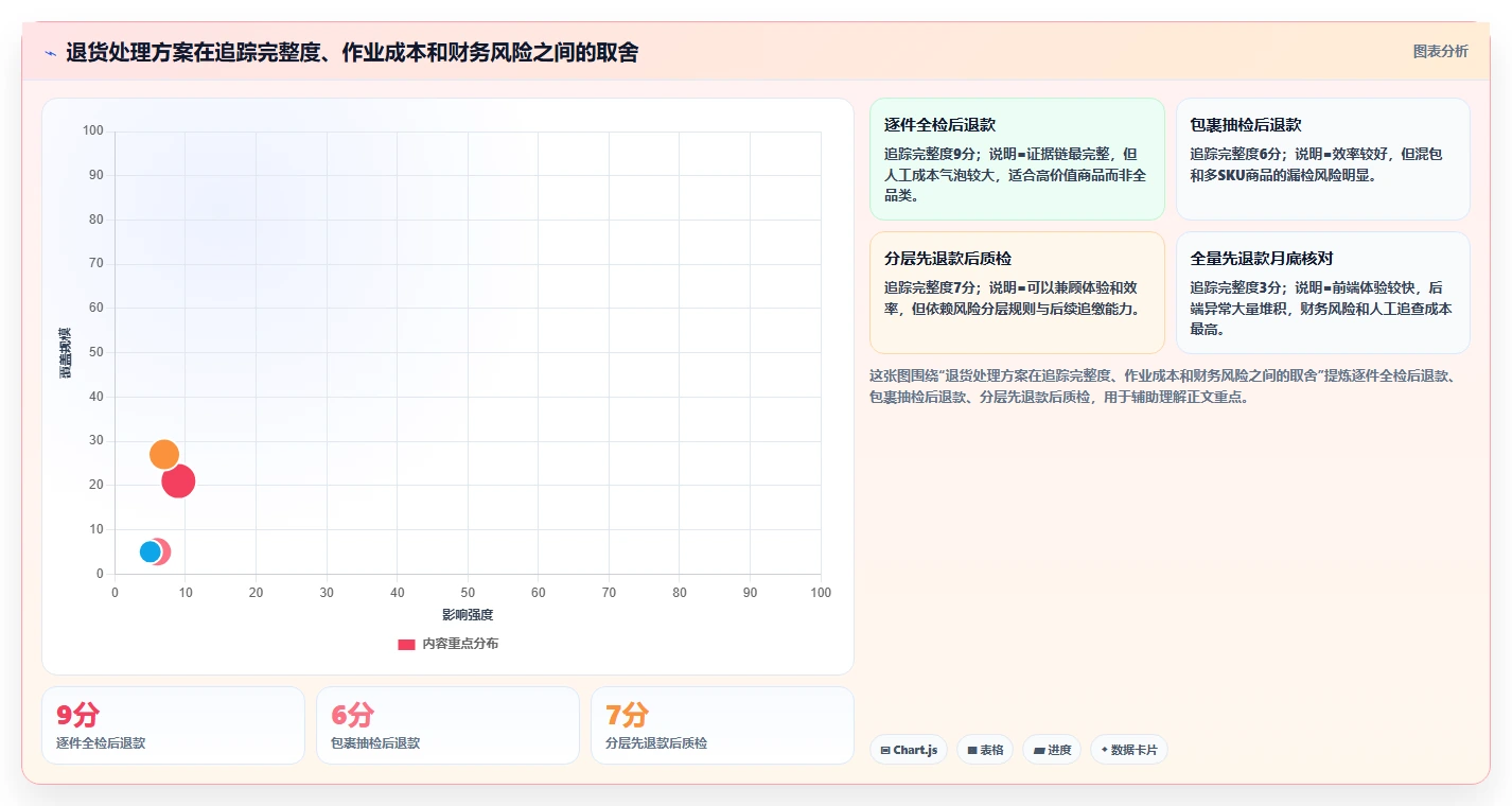 电商仓储管理：财务人员快速排查：退货质检为何会导致退货难追