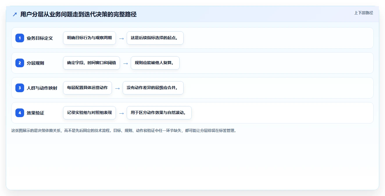 运营数据使用技巧：用户分层对应的精细化运营方法