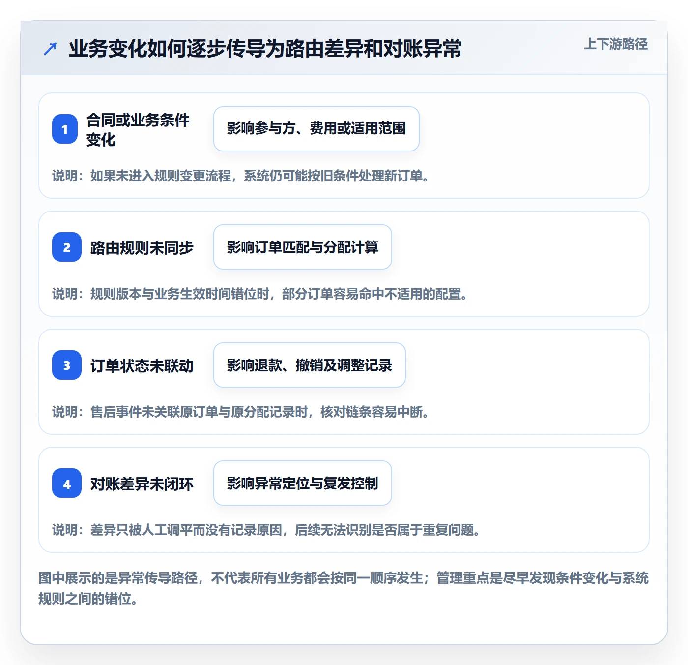 分账系统日常管理：资金路由从哪里开始