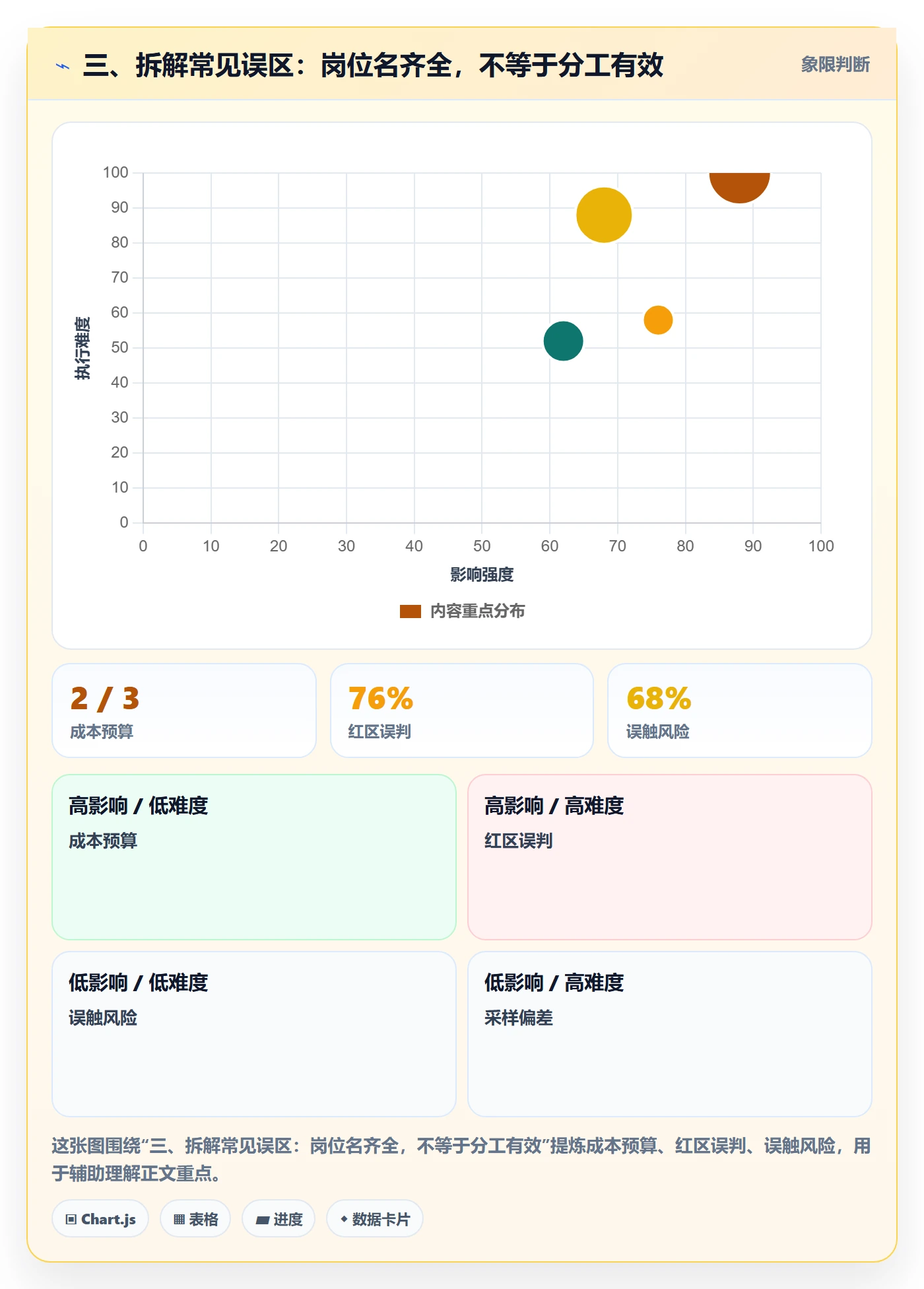 三、拆解常见误区：岗位名齐全，不等于分工有效