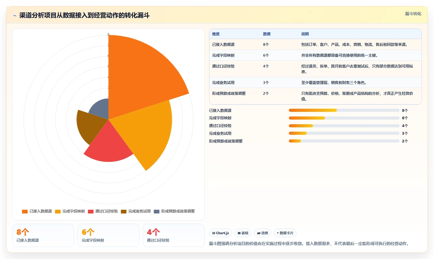 营业额分析：业务负责人采购前必读：评估渠道结构时如何避开只看营业额