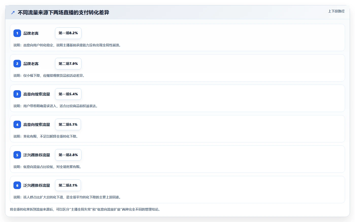 直播数据复盘：品牌商家老板关心什么：主播表现能否解决数据口径不一