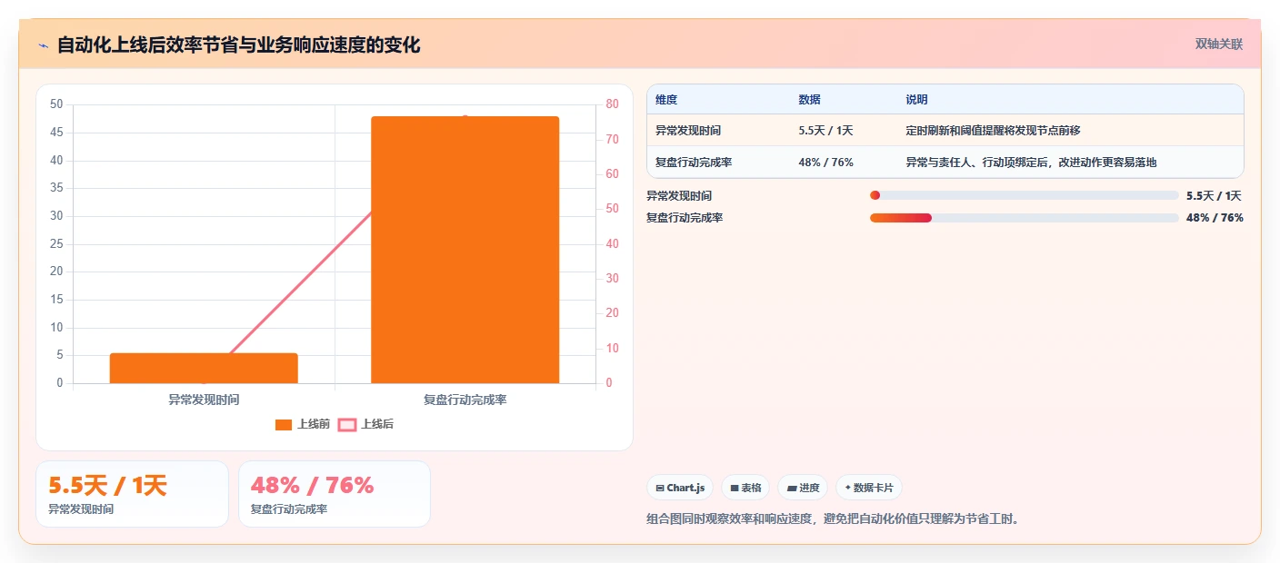 运营工具决策指南：用自动化方案判断团队协作方案