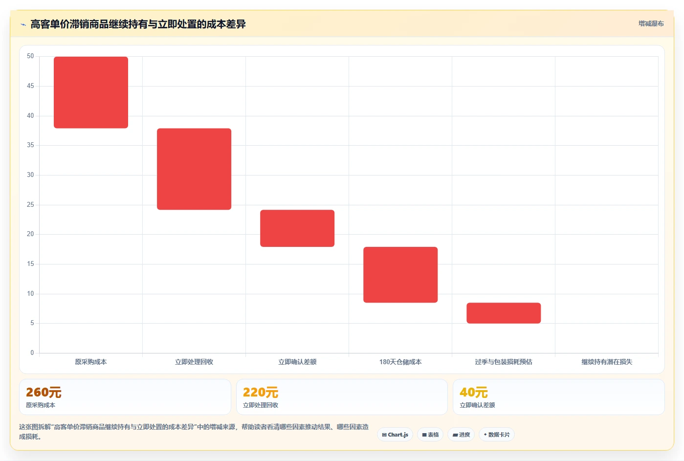 电商库存操作手册：滞销处理对应的日常管理步骤