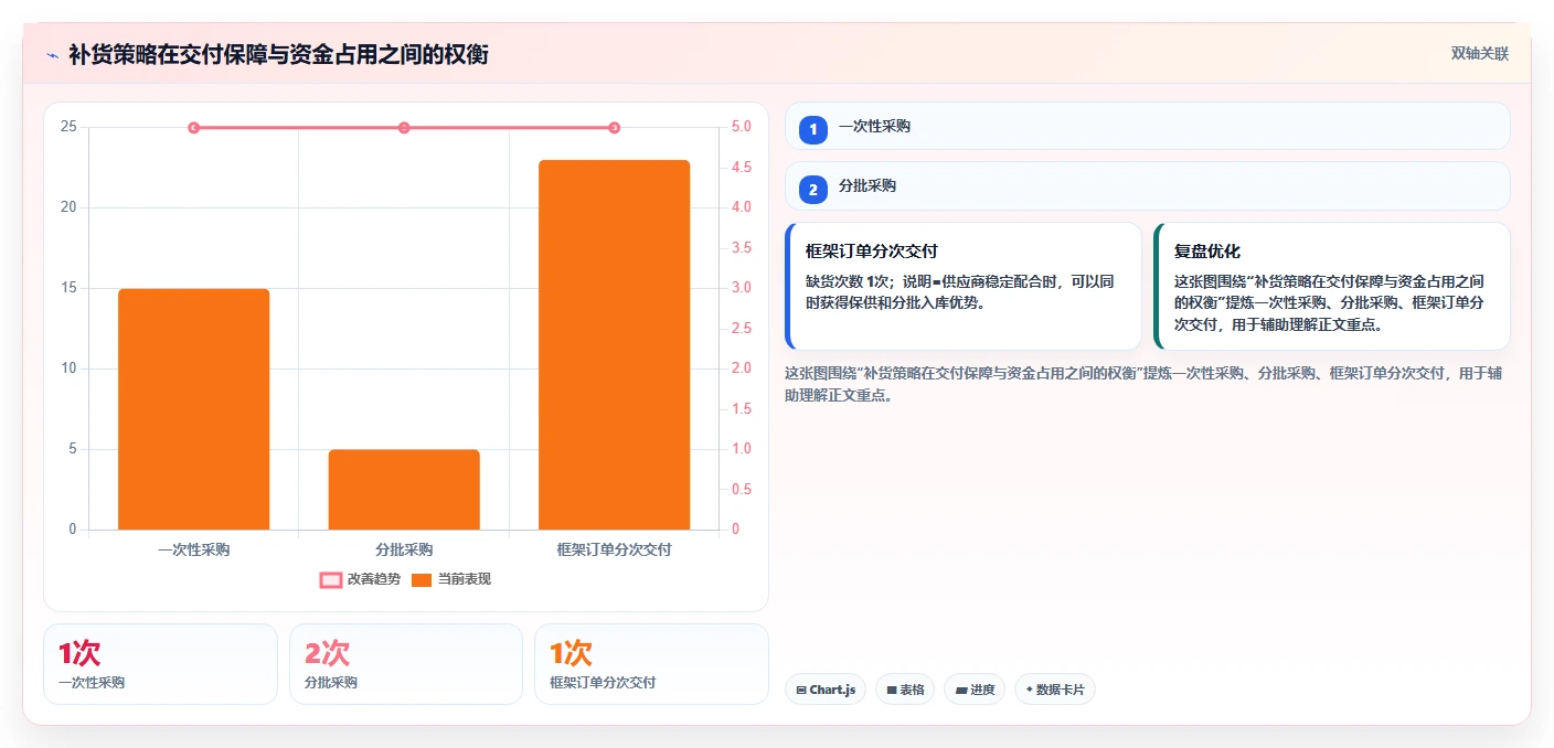 库存出入库：采购人员实战复盘：补货决策中批次混乱的定位步骤