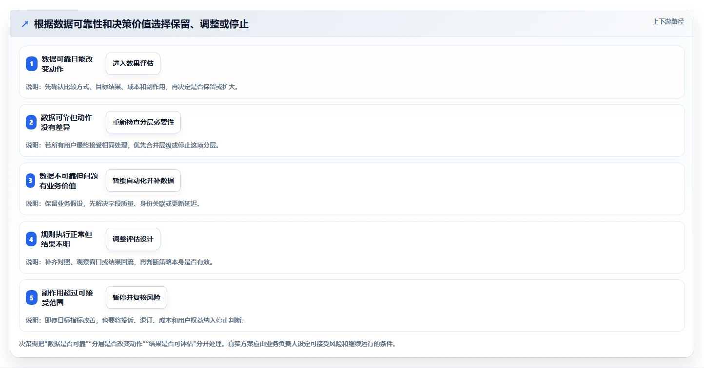 运营数据决策指南：用自动化方案判断用户分层方案