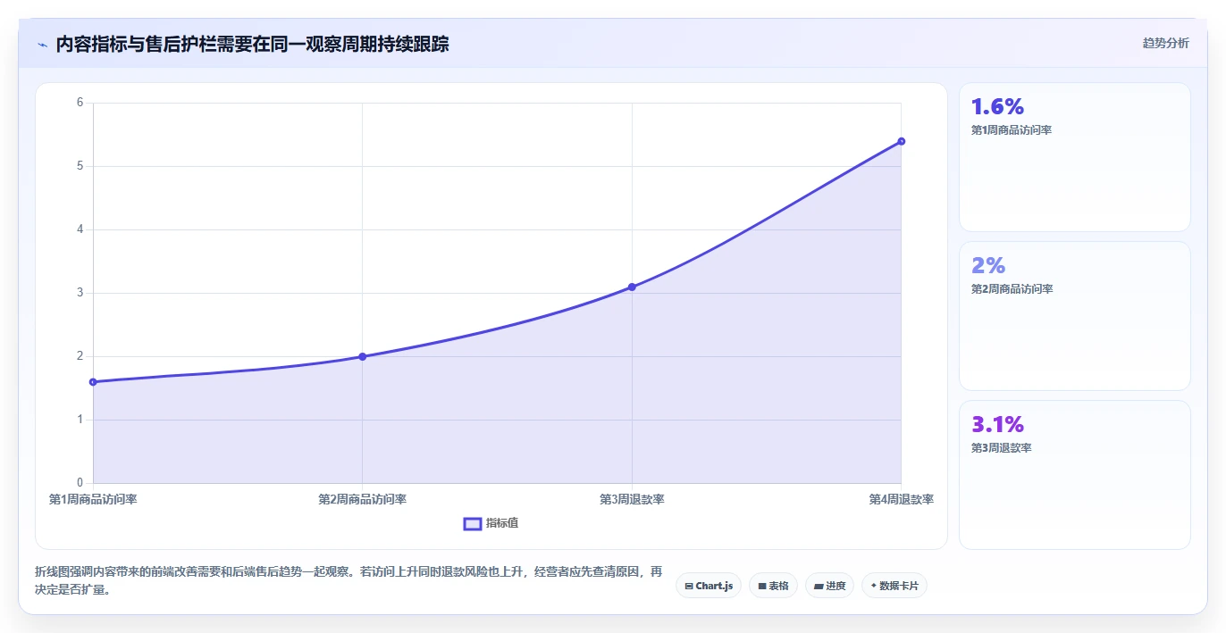 店铺运营包括哪些方面升级方案:用指标体系改善内容运营