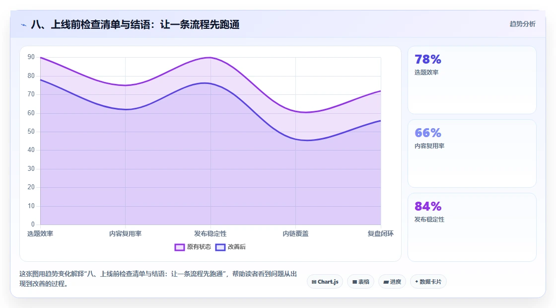 八、上线前检查清单与结语：让一条流程先跑通