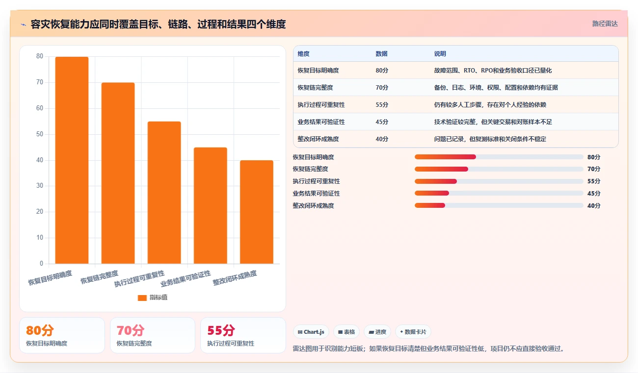 数据库存：项目经理自查表：容灾恢复最容易出现的异常恢复难