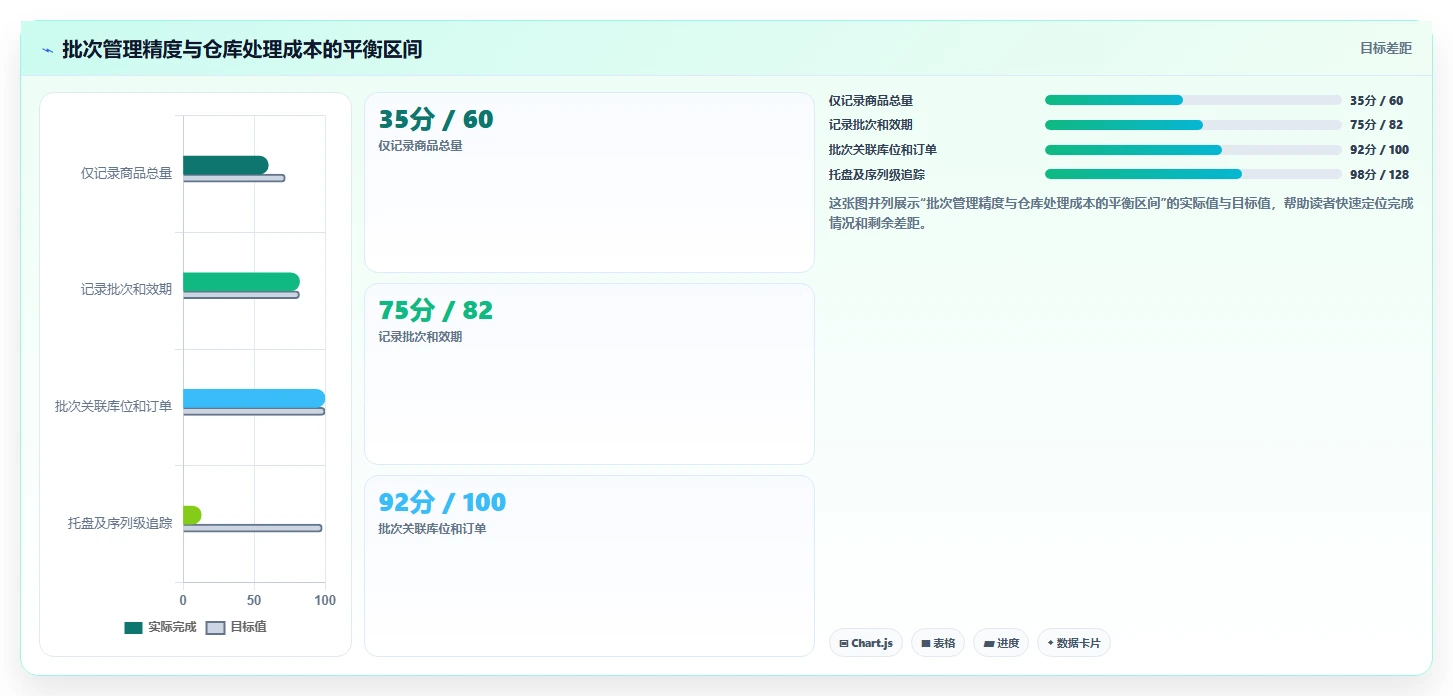 库存出入库：仓库新手进阶版方案：批次效期的目标、动作与检查点
