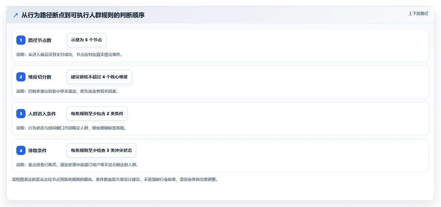 电商数据运营操作手册：用户洞察对应的进阶玩法步骤