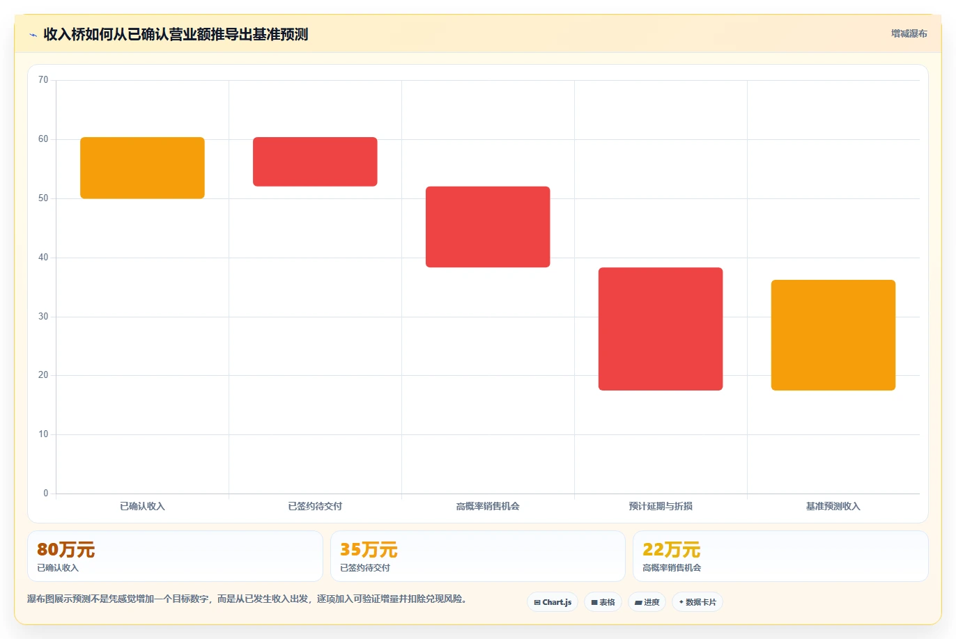 营业额分析：创业团队怎么用：从增长预测到提升汇报效率