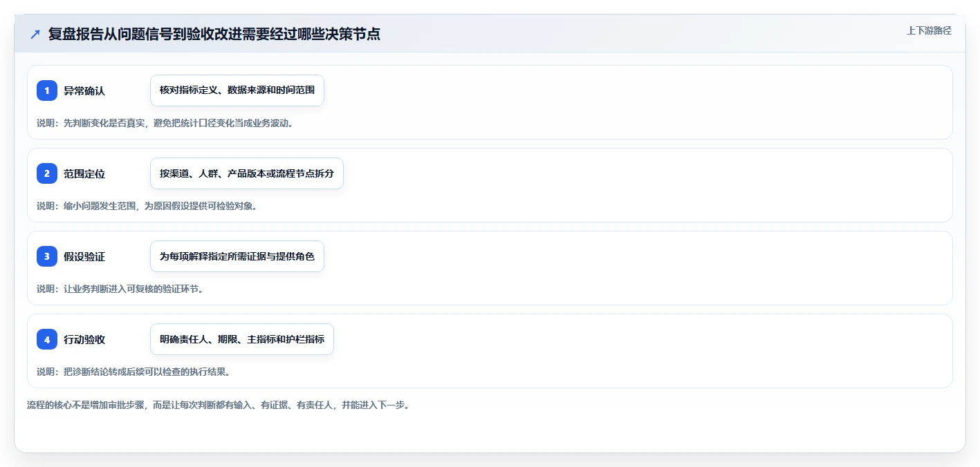 运营数据问题诊断：复盘报告如何用团队协同改进