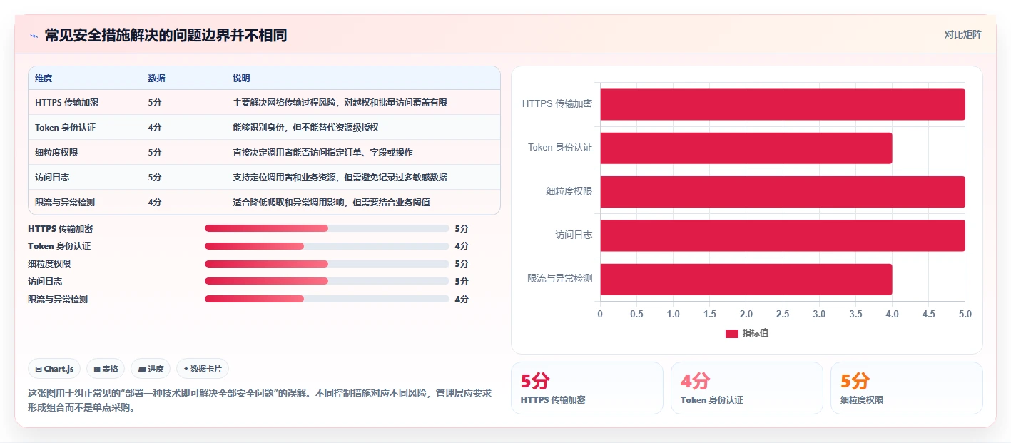 电商系统开发：企业管理层必看清单：用接口开发推动增强数据安全