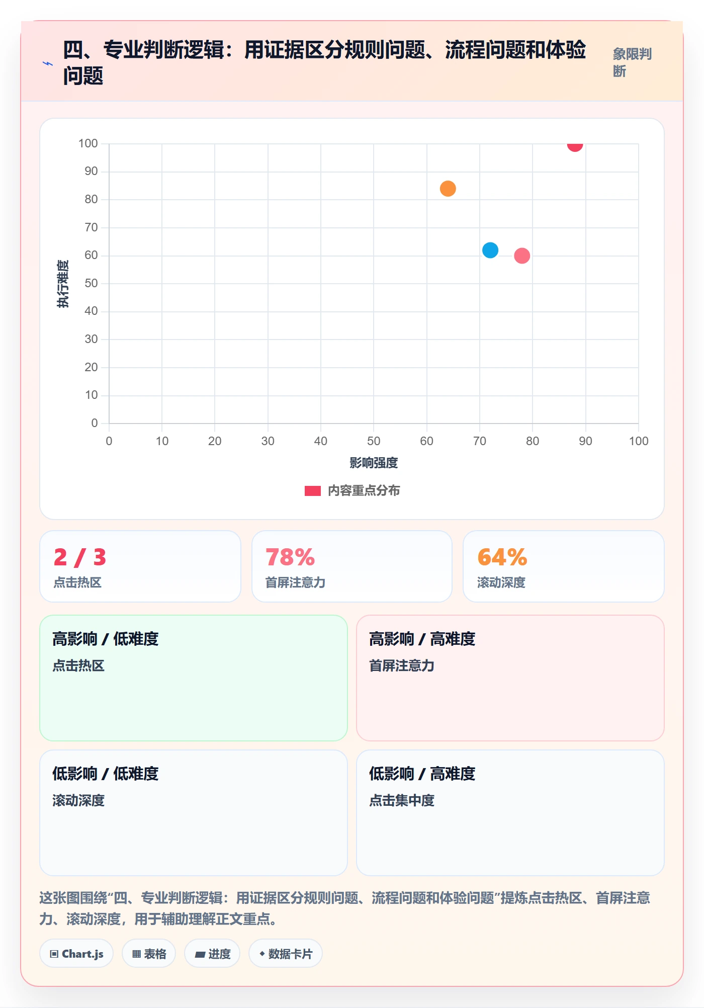 四、专业判断逻辑:用证据区分规则问题、流程问题和体验问题