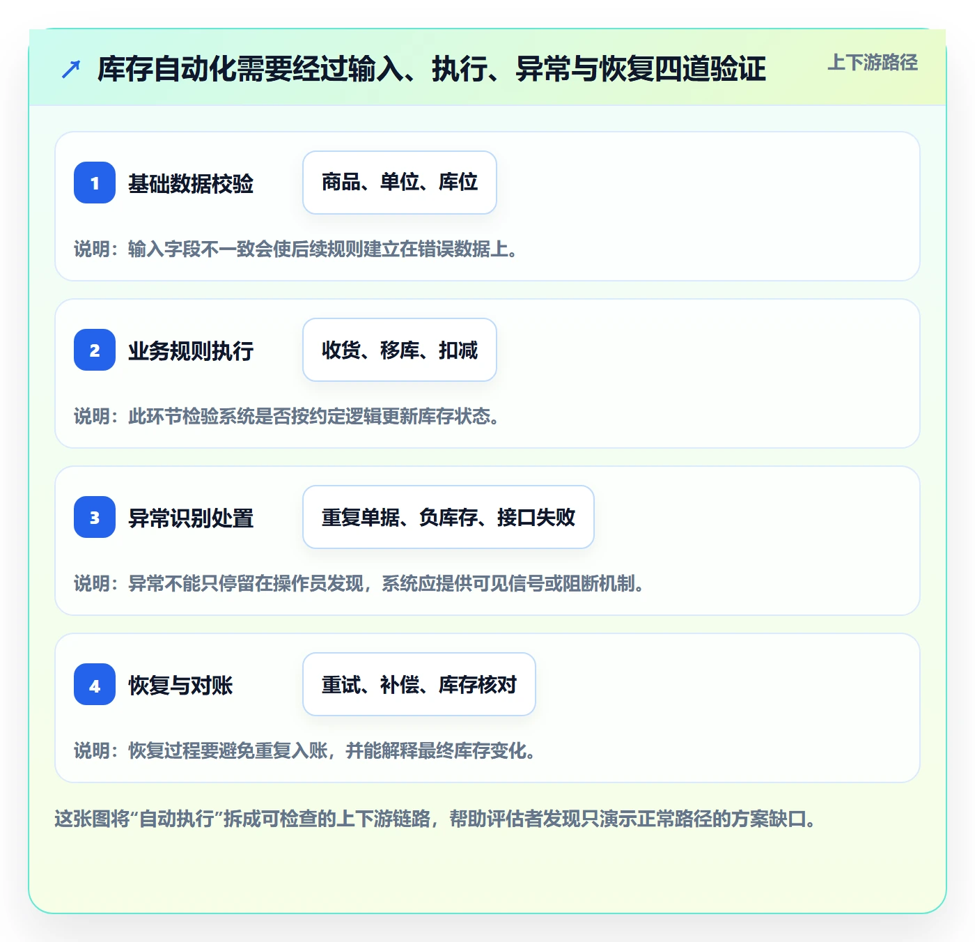 库存管理系统检查方法：通过系统选型评估自动化方案质量